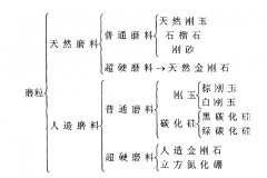 研磨中磨料的基本性質及分類